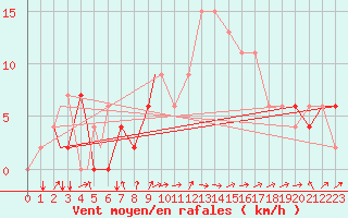 Courbe de la force du vent pour Plzen Line