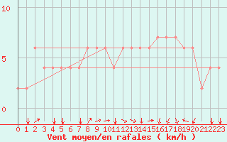 Courbe de la force du vent pour Mascara-Ghriss