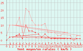 Courbe de la force du vent pour Meyrueis