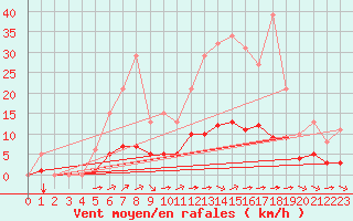 Courbe de la force du vent pour Guidel (56)