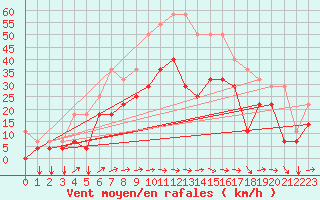 Courbe de la force du vent pour Envalira (And)