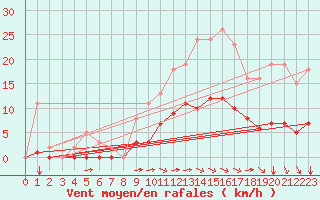 Courbe de la force du vent pour Chailles (41)