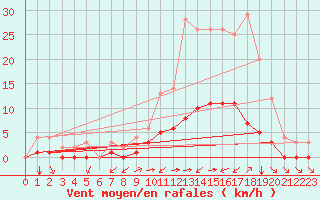 Courbe de la force du vent pour Thnes (74)