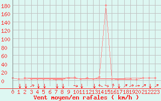 Courbe de la force du vent pour Punta Marina