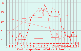 Courbe de la force du vent pour Alghero