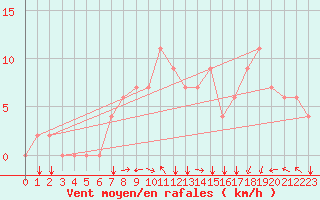 Courbe de la force du vent pour Ankara / Guvercin Lik