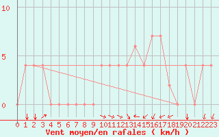 Courbe de la force du vent pour Kairouan