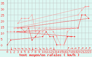 Courbe de la force du vent pour Envalira (And)