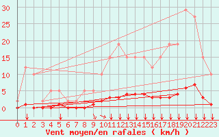 Courbe de la force du vent pour Remich (Lu)