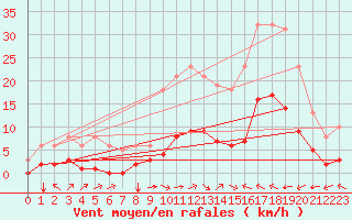 Courbe de la force du vent pour Luc-sur-Orbieu (11)