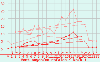 Courbe de la force du vent pour Aniane (34)