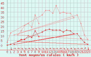 Courbe de la force du vent pour Breuillet (17)