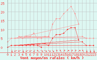 Courbe de la force du vent pour Aniane (34)