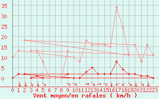 Courbe de la force du vent pour Saint-Amans (48)