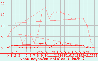 Courbe de la force du vent pour Amur (79)