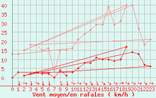 Courbe de la force du vent pour Agde (34)