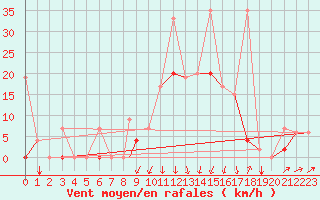 Courbe de la force du vent pour Balikesir