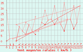 Courbe de la force du vent pour Cardak