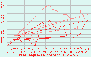 Courbe de la force du vent pour Envalira (And)