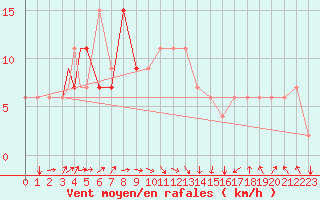 Courbe de la force du vent pour Falconara