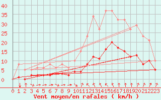 Courbe de la force du vent pour Verges (Esp)