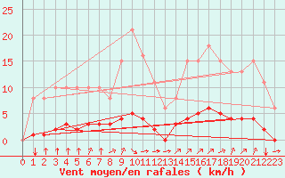 Courbe de la force du vent pour Aizenay (85)