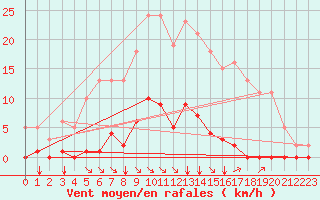 Courbe de la force du vent pour Saint-Maximin-la-Sainte-Baume (83)