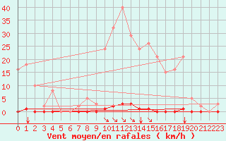 Courbe de la force du vent pour Saint-Maximin-la-Sainte-Baume (83)