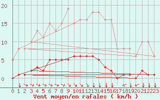 Courbe de la force du vent pour Vias (34)