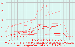 Courbe de la force du vent pour Corny-sur-Moselle (57)