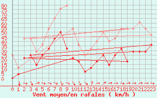 Courbe de la force du vent pour Envalira (And)