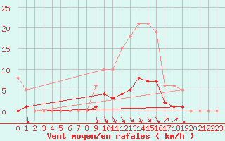 Courbe de la force du vent pour Voinmont (54)