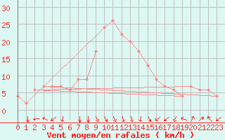 Courbe de la force du vent pour Ras Al Khaimah International Airport