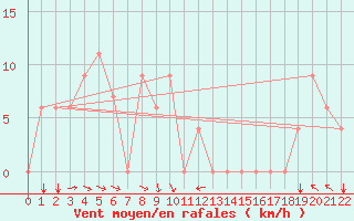 Courbe de la force du vent pour Miri