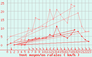Courbe de la force du vent pour Bourg-en-Bresse (01)