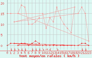Courbe de la force du vent pour Saint-Clment-de-Rivire (34)