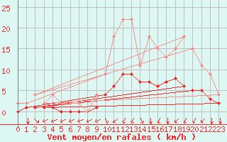 Courbe de la force du vent pour Lignerolles (03)