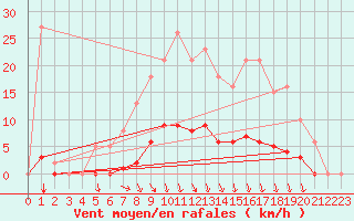 Courbe de la force du vent pour Srzin-de-la-Tour (38)