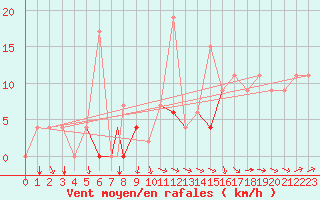 Courbe de la force du vent pour Murted Tur-Afb
