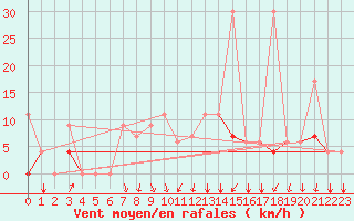 Courbe de la force du vent pour Kelibia