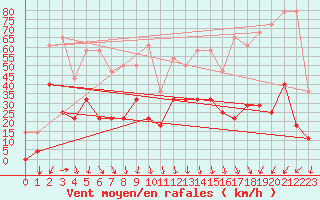 Courbe de la force du vent pour Envalira (And)