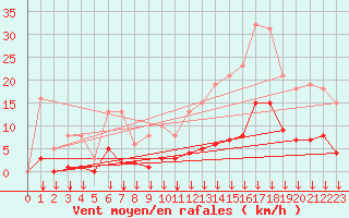 Courbe de la force du vent pour Selonnet - Chabanon (04)