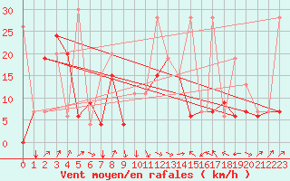 Courbe de la force du vent pour Kars