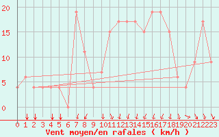 Courbe de la force du vent pour Lecce