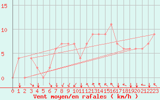 Courbe de la force du vent pour Kelibia