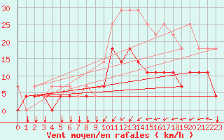 Courbe de la force du vent pour Elsenborn (Be)