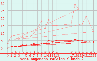 Courbe de la force du vent pour Guidel (56)