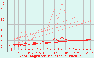 Courbe de la force du vent pour Millau (12)