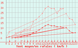 Courbe de la force du vent pour Saint-Martial-de-Vitaterne (17)