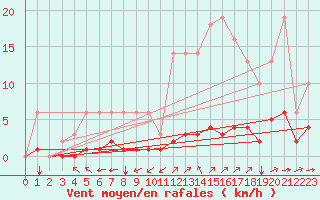 Courbe de la force du vent pour Sgur-le-Chteau (19)